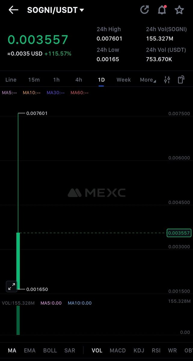 MegaXnergy's tweet photo. @Sogni_Protocol Listing at 0.004 with an ATM of 0.007 🤔 . Well it not bad 🤷

Well, the Community ain't gonna react yet till the token  claiming process starts  😎

But the Community hopes you guys be fair and biased in the allocation.  The flag still  flying 🏁 https://t.co/KszKUMcDy8