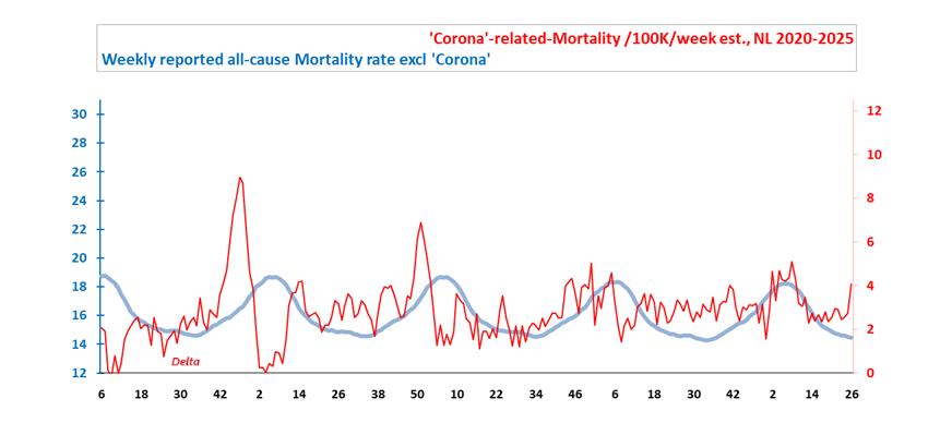 falsel_net's tweet photo. RIVM sterftemonitor https://t.co/zmTmQDftKC per leeftijdscategorie toont in totaal 3.278 overledenen (waarvan 648 'Corona-gerelateerd') in week 26, 2025. De situatie lijkt verdacht veel op 2021, toen de Delta-variant opkwam. https://t.co/MDIqDLppS7