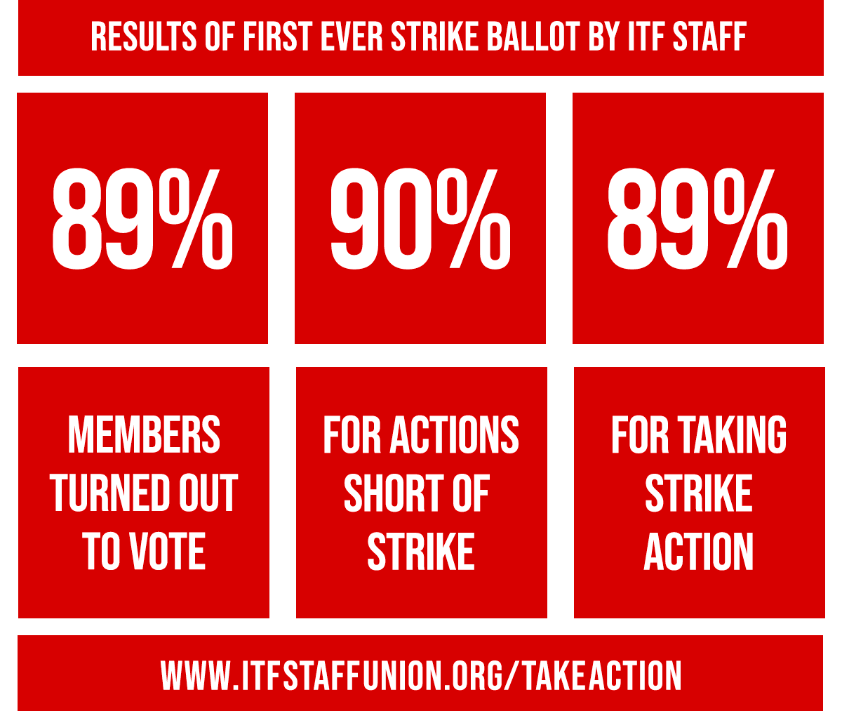 Unite ITF (@uniteitf) on Twitter photo Boom! We just got back the results from the first ever strike vote by ITF Staff.
We have an overwhelming mandate to to defend our jobs and the critical work of the <a href="/ITFglobalunion/">International Transport Workers' Federation (ITF)</a>
Help us celebrate by sharing this post and sending a solidarity message: itfstaffunion.org/takeaction/ Boom! We just got back the results from the first ever strike vote by ITF Staff.
We have an overwhelming mandate to to defend our jobs and the critical work of the <a href="/ITFglobalunion/">International Transport Workers' Federation (ITF)</a>
Help us celebrate by sharing this post and sending a solidarity message: itfstaffunion.org/takeaction/