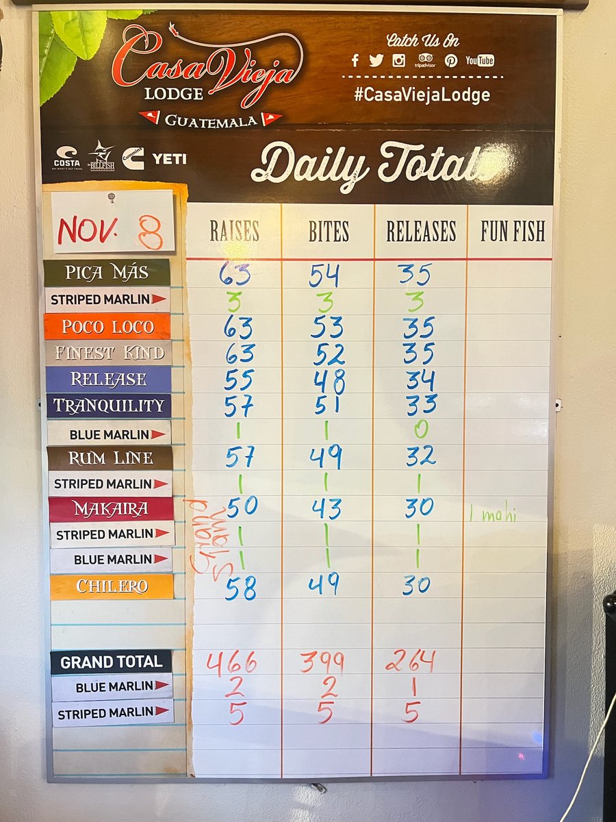 We’re taking a quick break—from July 7-Oct. 14 for some upgrades. 😎
But we’re back right in time for our absolute BEST time for fishing. 📅
Just check out the insane numbers and releases from some days last October &amp; November. 

#casaviejalodge #guatemala #sailfishinglodge