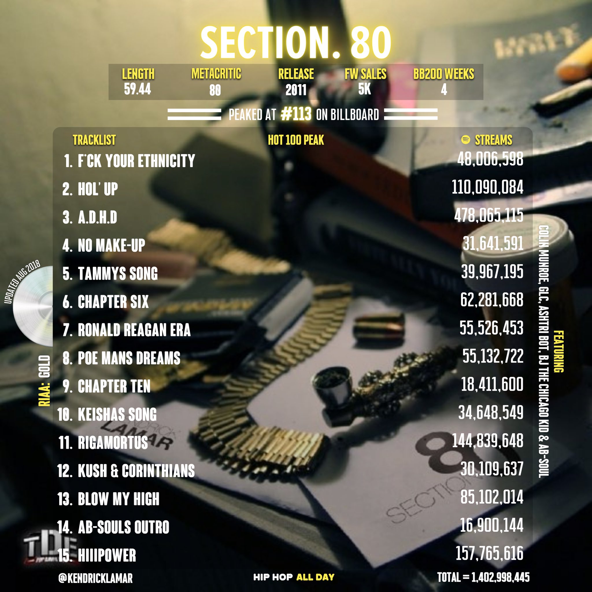 Kendrick Lamar 4枚セットHip hop Kendrick Lamar x TDE - Zip That Chop That [DatPiff Classic