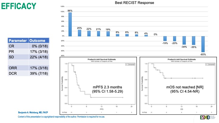 Cure GI Cancers (@rueschcenter) on Twitter photo .<a href="/benweinbergmd/">Benjamin Weinberg, MD, FACP</a> presents the EXPEL PANC trial: 2nd line pembro + BXCL701 in metastatic #pancreaticcancer: 17% response rate, 39% disease control rate, PFS 2.3 months, OS not reached, 3 patients progression free > 6 months, hope on the horizon for #immunotherapy in panc .<a href="/benweinbergmd/">Benjamin Weinberg, MD, FACP</a> presents the EXPEL PANC trial: 2nd line pembro + BXCL701 in metastatic #pancreaticcancer: 17% response rate, 39% disease control rate, PFS 2.3 months, OS not reached, 3 patients progression free > 6 months, hope on the horizon for #immunotherapy in panc