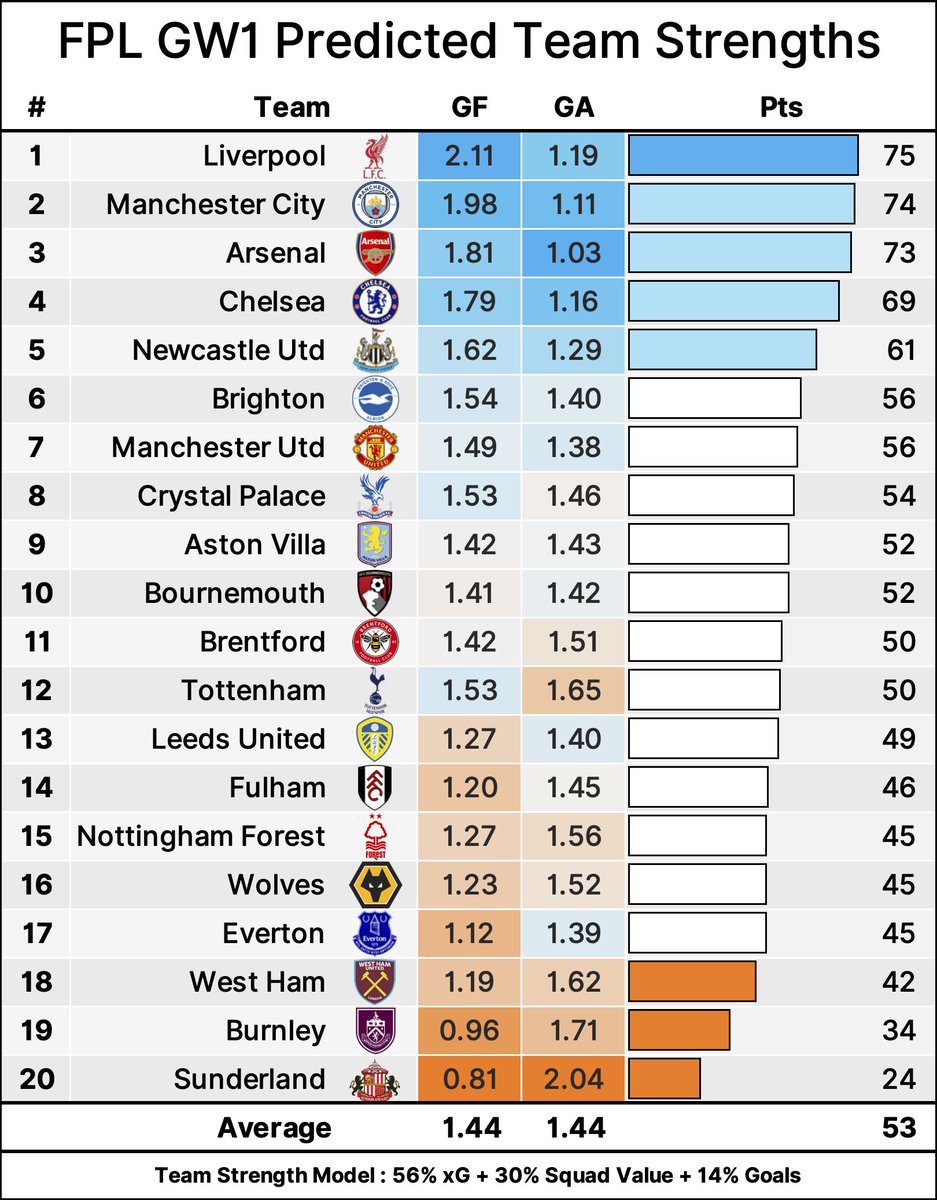 AnalystNik11's tweet image. ๐ช Updated GW1 #FPL Team Strengths! ๐ช
Here are the updated team strengths from my model after the June transfers
๐ด Liverpool regain the top spot
๐ต Chelsea close the gap on the top 3
๐ด United jump up a few spots, Bournemouth fall
