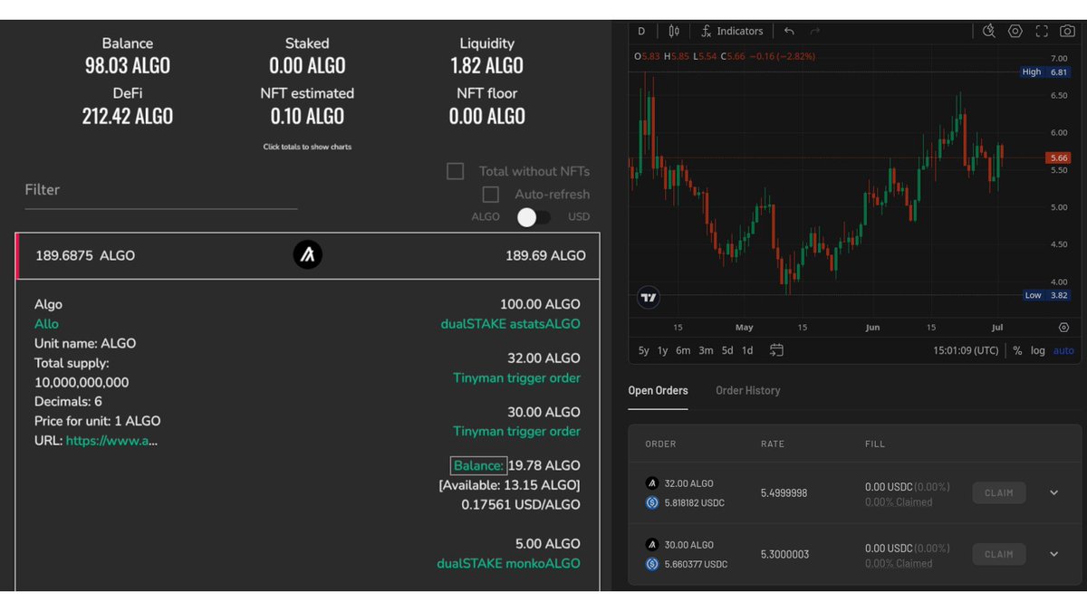 asastatscom's tweet image. Limit orders by @tinymanorg have been deployed!
Track your trigger and recurring positions on our website and in your CSV reports, and soon in our historic data widget! 🚀
#stats #Algofam #DeFi