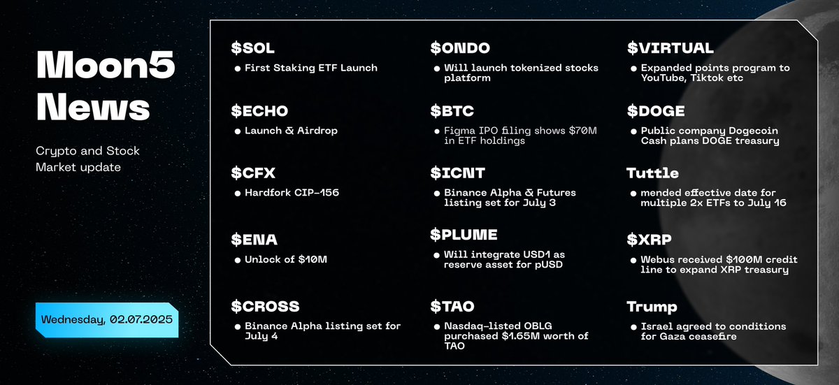 LepkaStanislav's tweet photo. 📢 #Moon5labs – 02.07.2025
🚀 #SOL staking #ETF
🎁 #ECHO launch & #airdrop
🛠️ #CFX hardfork
🔓 #ENA unlock $10M
📈 #BTC $70M in #ETF via #Figma IPO
💸 #XRP $100M credit via #Webus
🐶 #DOGE treasury by public company
📊 #ICNT & #CROSS #Binance listings
🪙 #PLUME adds $USD1 reserve
💼 #ONDO tokenized stocks
🎥 #VIRTUAL expands to #YouTube & #TikTok
📉 #TAO $1.65M buy by #OBLG
📅 #Tuttle ETF date → July 16
🕊️ #Trump #Gaza ceasefire deal
#CryptoNews #Web3 #Altcoins #DeFi #CryptoMarket