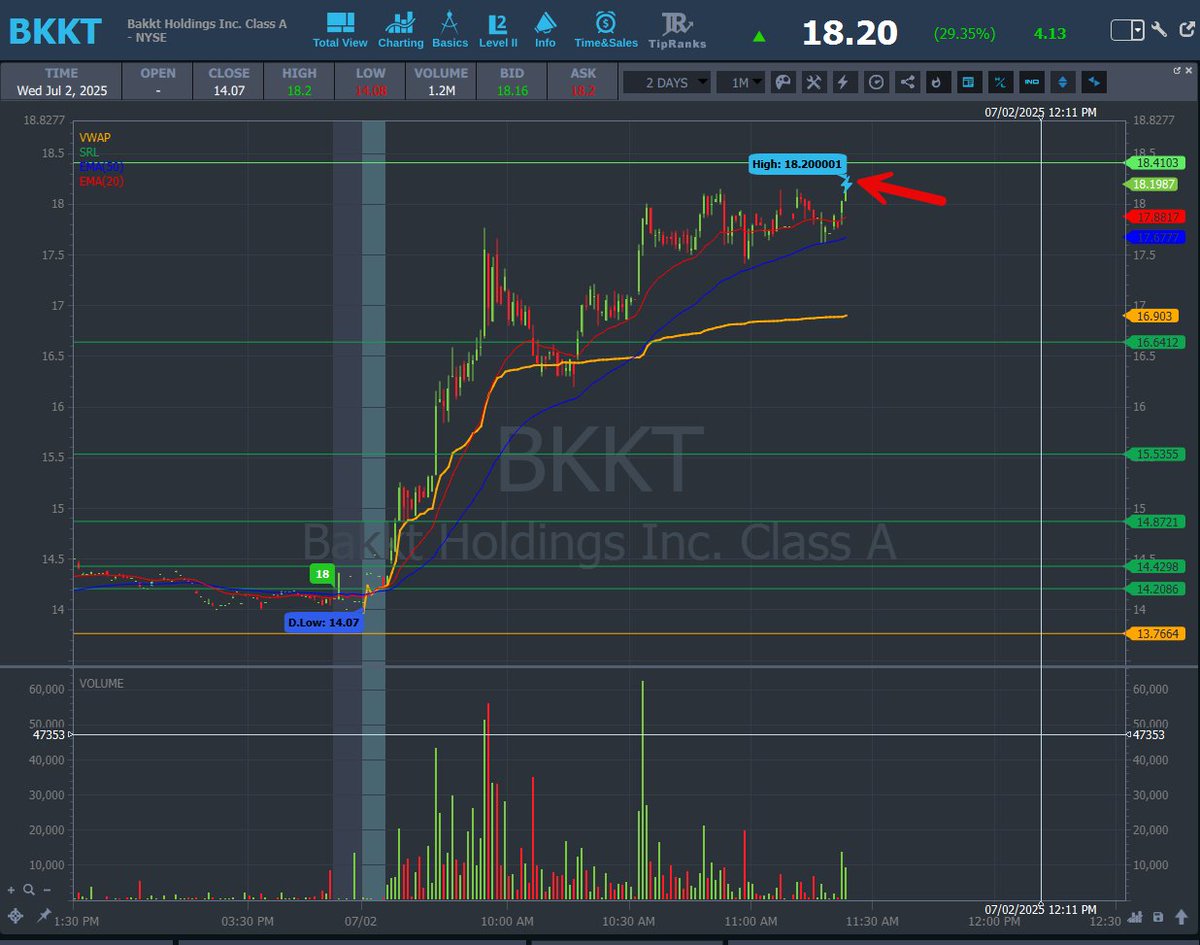 AnunTrades's tweet photo. ✅ $BKKT — Done and closed my position.
Happy with the plan and the execution! On to the next 🎯
#BKKT #TradeClosed #DayTrading #StickToThePlan #MomentumTrading #SmallCapStocks #ScannerHit #TradingDiscipline #StockMarket https://t.co/pwKy5AzY19