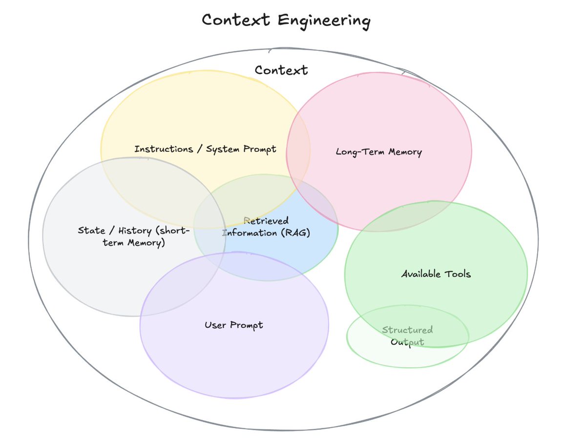 tuanacelik's tweet image. I like this new terminology around context engineering that's picking up. It's a good way to think about how to build actually effective agentic applications.
TLDR: there's a shift from talking about 'prompt engineering' to 'context engineering'. This puts way more focus on…