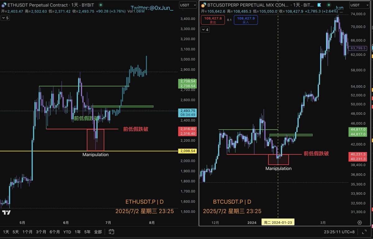 0xJun_'s tweet photo. $eth 走的还不错 早上加了一点现货
到了1 号位置补了缺口 同时清掉了早进的多头
可惜 $btc 太硬  离位置就差一点 没加上仓位

接下来会比较关注eth这个价格水平
那么暧昧的揣测一下：
如果能够突破会不会类似这段？
价格行为非常像btc 2024 年 这个位置 
对比于饼哥，e 不说一直涨，突破个前高可以吗？ https://t.co/Chtkm4dJZg