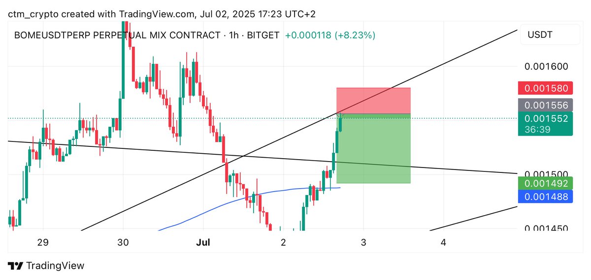 ctm_trader's tweet image. #BOME $BOME SHORT TRADE
Entry: 0.001556
Target: 0.001492
Stoploss: 0.00158
first bome trade today one hit TP1 and got stopped breakeven so fast right after so let’s try it again…