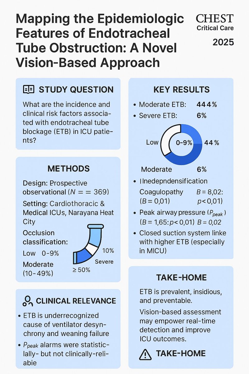 🎯 *Endotracheal tube blocks can be unpredictable. Our publication in CHEST Critical Care 2025**

🔬 *Mapping the Epidemiologic Features of Endotracheal Tube Obstruction*    
🔗 chestcc.org/article/S2949-…

#CriticalCare  #ETTblock #PatientSafety #CHESTCriticalCare