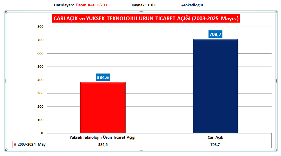 2003-2025 Mayıs döneminde ülkemiz 708,7 Milyar $ Cari açık verdi.

Bunun 385 Milyar $'ı Yüksek Teknolojili ürün (%54,3 ü) açığından kaynaklandı.

Bunun sonucunda kur atakları ile karşı karşıya kalıyor ve yüksek miktarda faiz ödüyoruz.