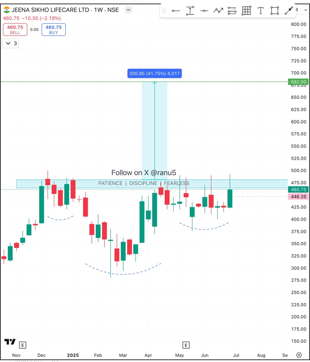 ranu5's tweet photo. #JSSL
CMP 460
Waiting for Bo so keep an eye
Expected level 682(as per base made)
Retrace level 446
SL is mandatory
Disclaimer no buy sell recommendation
#StocksToWatch https://t.co/IyXMFZvD9c