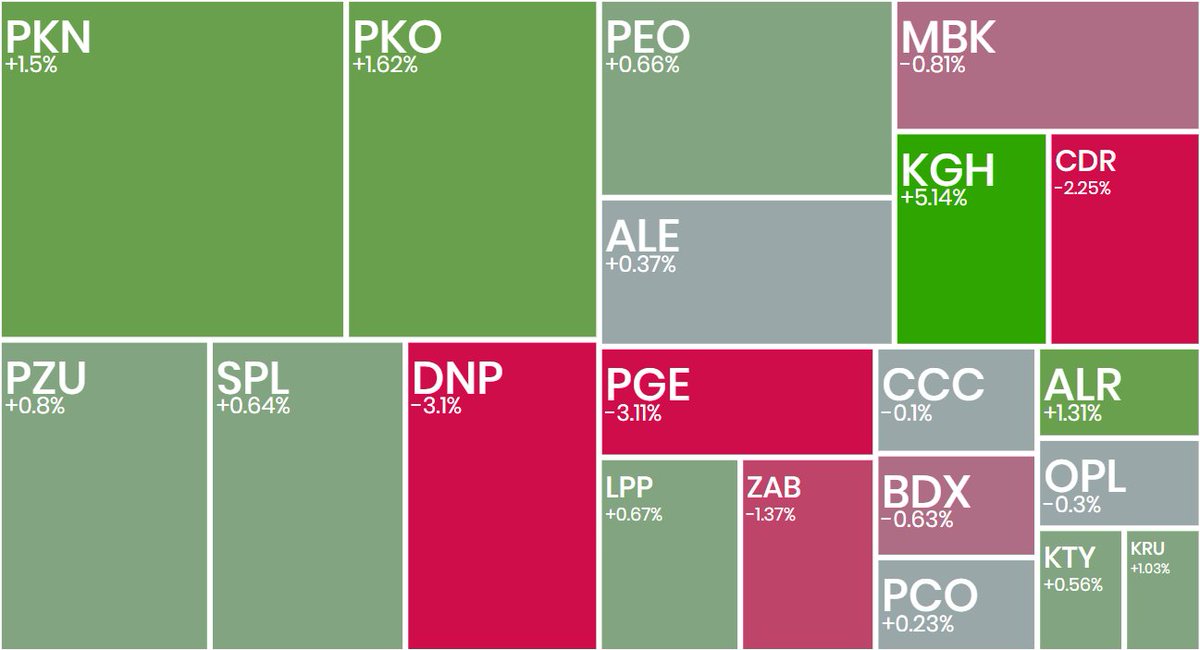 _Ecrumena_'s tweet photo. #koniecsesja
#WIG20 +0,47%; poziom 2839
#KGHM +5,18%; wybicie oporu i pogoń za wzrostami na miedzi
#Dino -3,1%; obicie od SMA50 i powrót w okolice 500 PLN
#ZUE +11,23%; kontrakt z PKP PLK
#Passus +8,89%; ATH, nowe kontrakty
#Synektik +5,47%; ponownie >200 PLN
#Protektor -27,95%; wznowienie obrotu akcjami
#gold ⬆️ 3341 USD
#Bitcoin⬆️ 108k USD