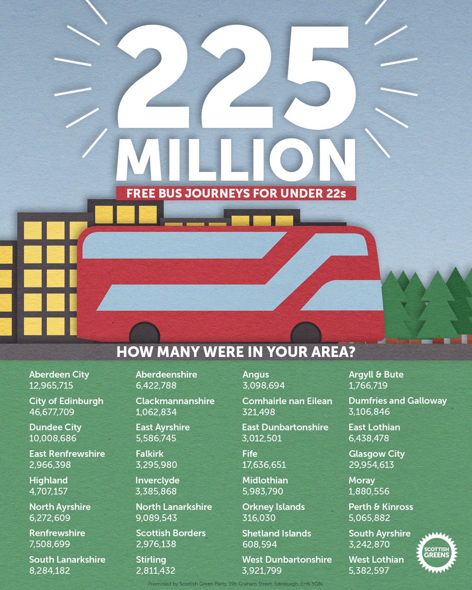 In January 2022 we delivered free bus travel for everyone under the age of 22.

Since then over 225 MILLION journeys have been taken!

🟢 Improving mobility
🟢 Saving money
🟢 Reducing congestion
🟢 Lowering emissions
💚 Building a fairer, greener Scotland