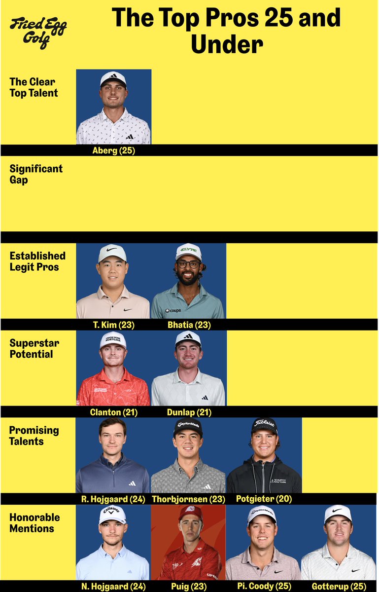 The Top Pro Golfers in the World Ages 25 and Under