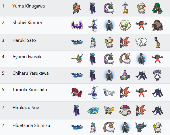 🇯🇵 Pokémon Japan Championships 2025 Finals usage stats [Reg I]

1️⃣ HOME usage stats
2️⃣ Top 16 teams usage stats
3️⃣ Top 16 teams restricted pairs
4️⃣ Top 8 teams