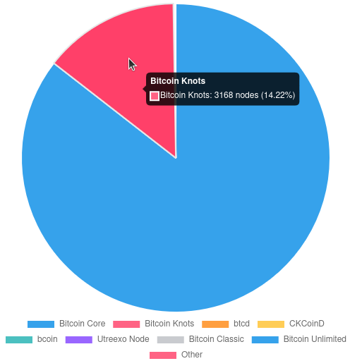 BitAccelerate_'s tweet photo. 📊 Bitcoin Knots 14.22%
New ATH 🎉 https://t.co/mS7CcEK2JM