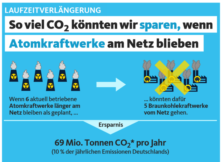Grüne sagen, zu viel Hitze ist sehr schlecht. 
Grüne sagen, das mit der Hitze liegt am Klima.
Grüne sagen, das mit dem Klima liegt am CO₂.
Grüne sagen, CO₂ muss man reduzieren.
Grüne sagen, das muss sehr schnell gehen.

Und deswegen sagen Grüne:
"Lasst uns alle CO₂-frei Strom
