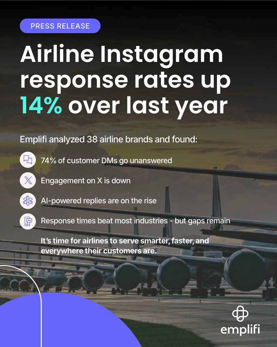 Airlines understand better than most the importance of providing rapid customer response.

According to Emplifi data, the response time to customer questions for airlines on Instagram is up 14% over last year. We analyzed 38 airline brands and found major shifts in how travelers