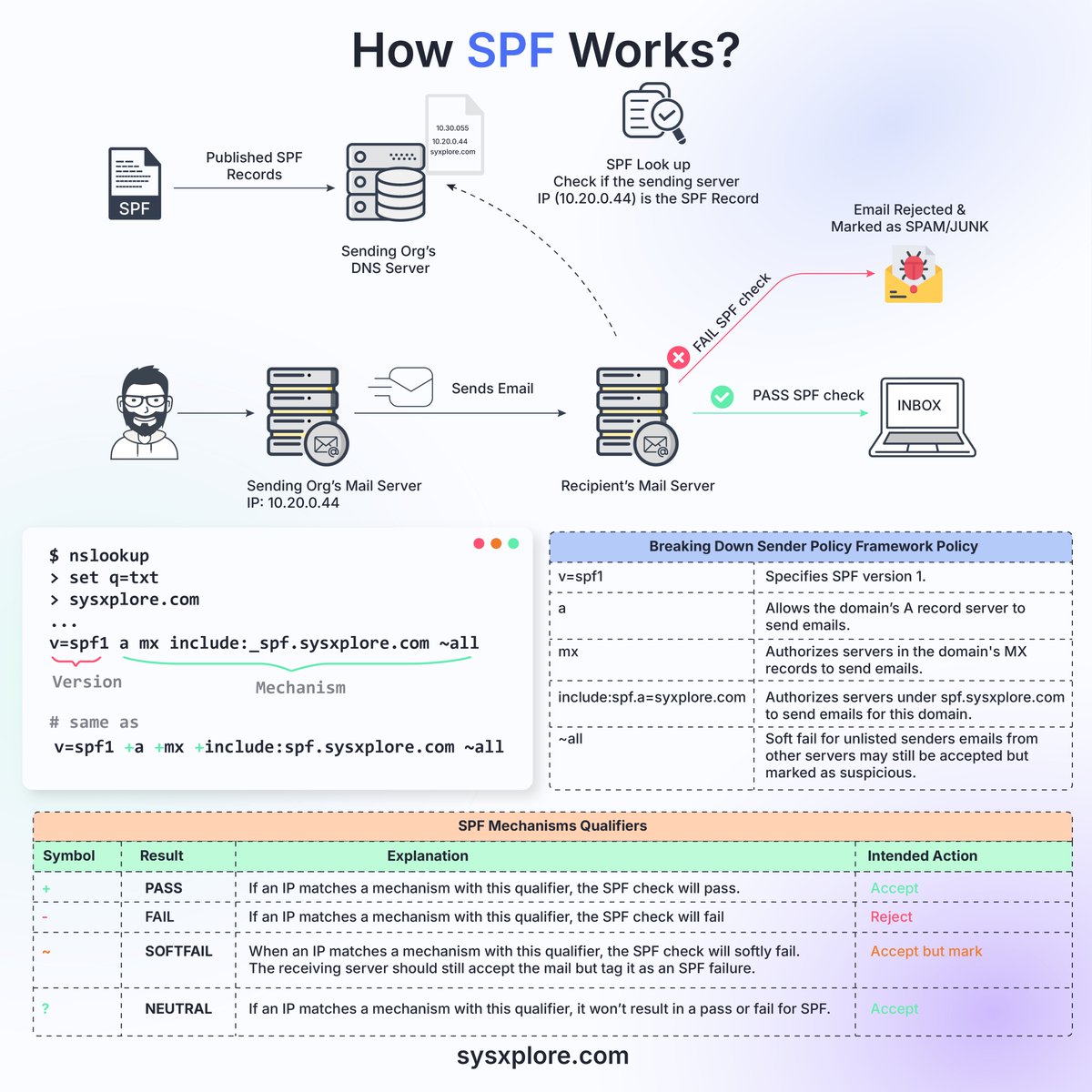 sysxplore's tweet image. How does Sender Policy Framework (SPF) works?