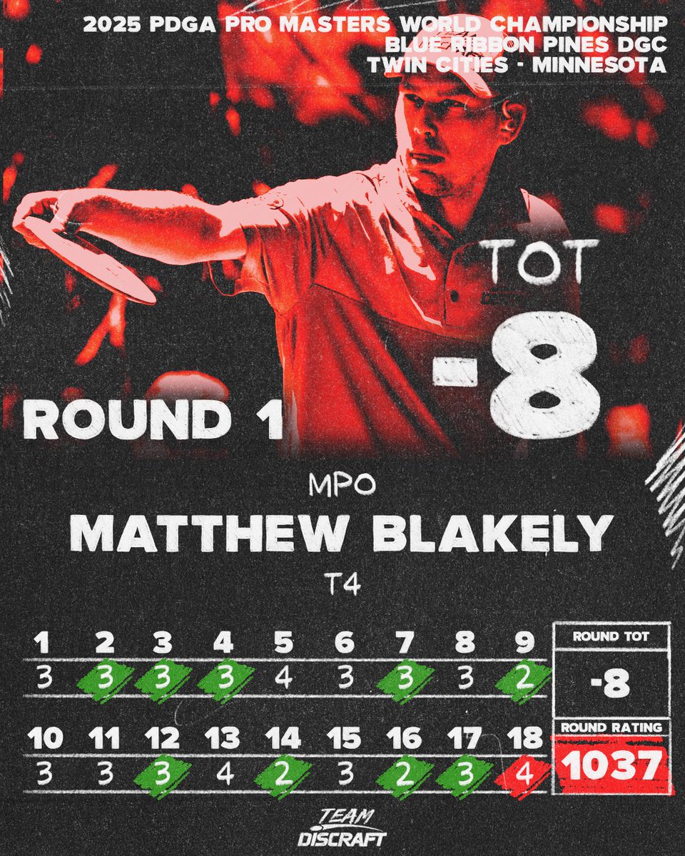 DiscraftDG's tweet image. Round 1 at the US Masters World Championships is in the books! 

Discraft Icon Team’s Cale Leiviska came out swinging with a scorching -9 to take the lead, while Tour Team veteran Matthew Blakely is right on his heels at -8! 🔥

#USMasters #Discraft #TeamDiscraft #MastersWorlds…