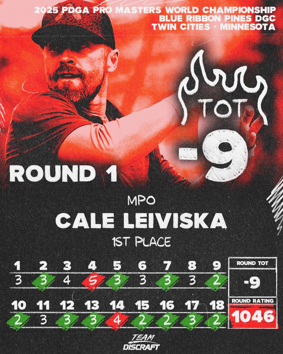 DiscraftDG's tweet image. Round 1 at the US Masters World Championships is in the books! 

Discraft Icon Team’s Cale Leiviska came out swinging with a scorching -9 to take the lead, while Tour Team veteran Matthew Blakely is right on his heels at -8! 🔥

#USMasters #Discraft #TeamDiscraft #MastersWorlds…