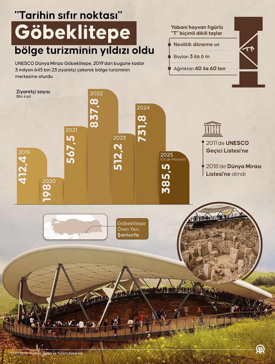 “Tarihin sıfır noktası” olarak nitelendirilen #Göbeklitepe'nin bölge turizminin parlayan yıldızı olması bizi gururlandırıyor.

#Şanlıurfa turizmi için büyük bir değer ve gurur kaynağı olan bu eşsiz miras,  2019'dan bugüne 3 Milyon 645 bin 23 ziyaretçi ağırlayarak şehrimizin