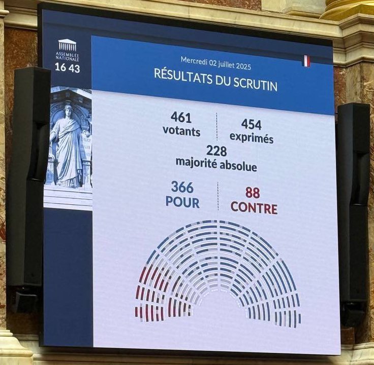 Chez LFI, l’antisémitisme ne se cache plus. Il s’affiche. Il s’assume. Il se revendique.

Une fois de plus, les députés LFI l’ont prouvé aujourd’hui à l’Assemblée nationale en votant CONTRE une proposition de loi fondamentale pour lutter contre l’antisémitisme dans l’enseignement
