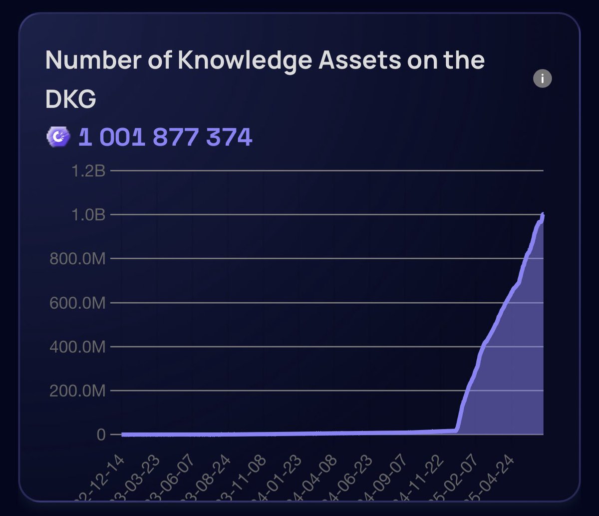 MachineTrader (@machine__trader) on Twitter photo $TRAC <a href="/origin_trail/">OriginTrail</a> showing some signs of taking off.
Yesterday hits a huge milestone!
$TRAC <a href="/origin_trail/">OriginTrail</a> hits a huge milestone!
Over 1 billion knowledge assets!
The need for <a href="/origin_trail/">OriginTrail</a> verifiable internet for #AI is unparalleled. #DKG
$aioz $xrp $btc $rndr $inj $TRAC <a href="/origin_trail/">OriginTrail</a> showing some signs of taking off.
Yesterday hits a huge milestone!
$TRAC <a href="/origin_trail/">OriginTrail</a> hits a huge milestone!
Over 1 billion knowledge assets!
The need for <a href="/origin_trail/">OriginTrail</a> verifiable internet for #AI is unparalleled. #DKG
$aioz $xrp $btc $rndr $inj