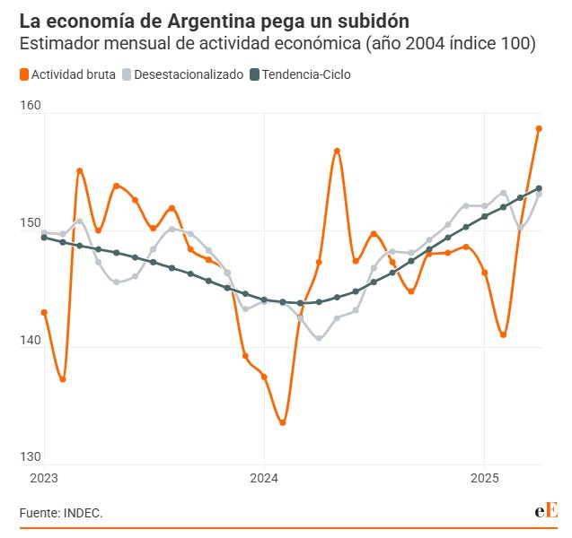 RealArturoH's tweet photo. Mientras en México se estima crezca un 0.2% este año, lo que está pasando en Argentina es increíble:

1. Pararon la hiperinflación.
2. Pobreza cae a un ritmo muy acelerado.
3. Y este año se estima que crecerán un 5.5%

¡Una locura!

Milei nos demuestra (por enésima vez) que el capitalismo funciona.