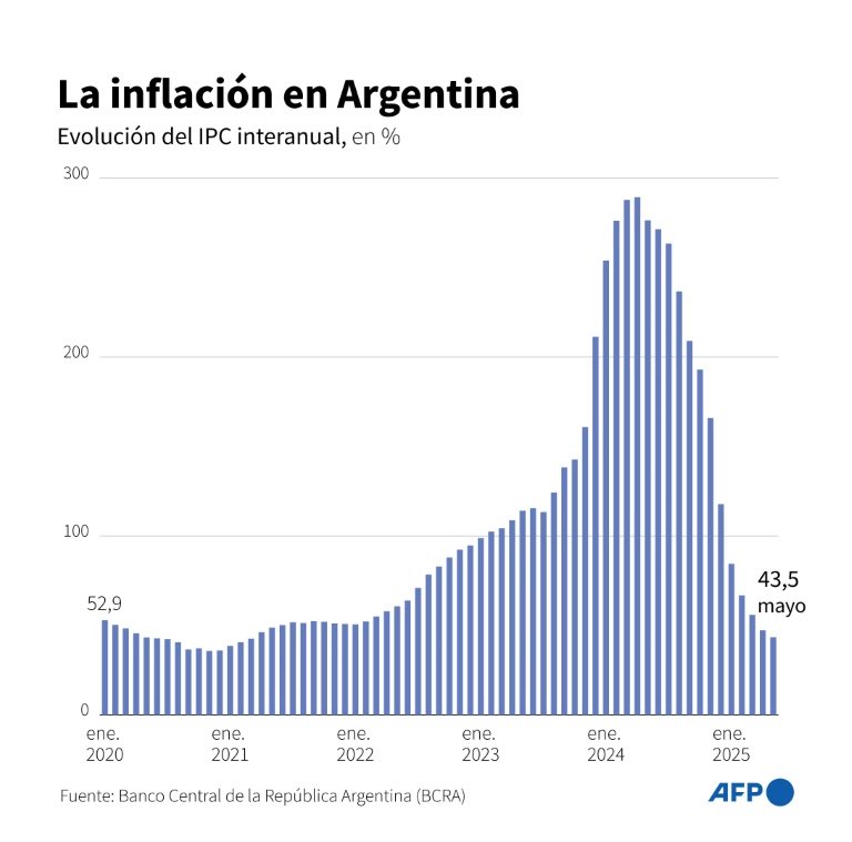 RealArturoH's tweet photo. Mientras en México se estima crezca un 0.2% este año, lo que está pasando en Argentina es increíble:

1. Pararon la hiperinflación.
2. Pobreza cae a un ritmo muy acelerado.
3. Y este año se estima que crecerán un 5.5%

¡Una locura!

Milei nos demuestra (por enésima vez) que el capitalismo funciona.