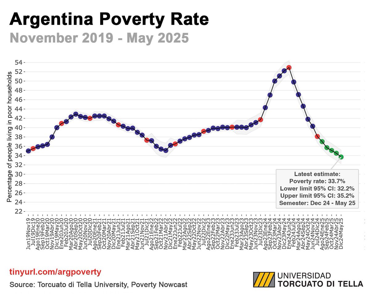 RealArturoH's tweet photo. Mientras en México se estima crezca un 0.2% este año, lo que está pasando en Argentina es increíble:

1. Pararon la hiperinflación.
2. Pobreza cae a un ritmo muy acelerado.
3. Y este año se estima que crecerán un 5.5%

¡Una locura!

Milei nos demuestra (por enésima vez) que el capitalismo funciona.