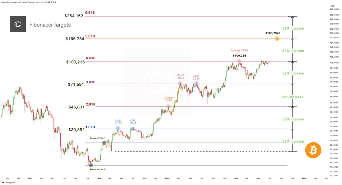 It's been a long time coming, but the 166k target has never left.

This golden ratio extension has nailed every major Bitcoin move this cycle, the only question being how long it takes to get there.

My current estimation is September, but this has shifted out many times as the