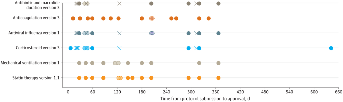 JAMANetworkOpen's tweet photo. Ethical, administrative, regulatory, and logistical procedures for multinational clinical trials are lengthy and variable between countries, with faster processes observed in the UK compared to other European countries. https://t.co/QpItVz1rO8 https://t.co/w4jYuu5OG0