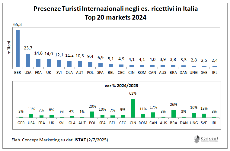 LucMartucci's tweet photo. #Presenze #Turisti internazionali negli es. ricettivi in #Italia 2024 I Cinesi son tornati ! 🇨🇳 Tra i 20 principali mercati di provenienza il #Brasile ha registrato il secondo maggior tasso di crescita 🇧🇷😎 https://t.co/ajInPU6uU4