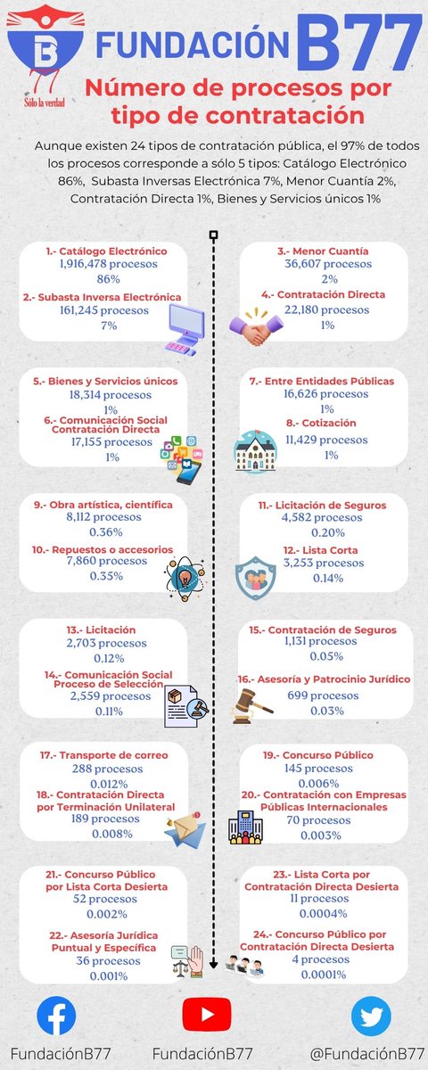 FundacionB77's tweet photo. Aunque existen 24 tipos de contratación pública, el 97% de todos los procesos corresponde a sólo 5 tipos: Catálogo Electrónico 86%, Subasta Inversas Electrónica 7%, Menor Cuantía 2%, Contratación Directa 1%, Bienes y Servicios únicos 1% https://t.co/lwwHOONOmb
