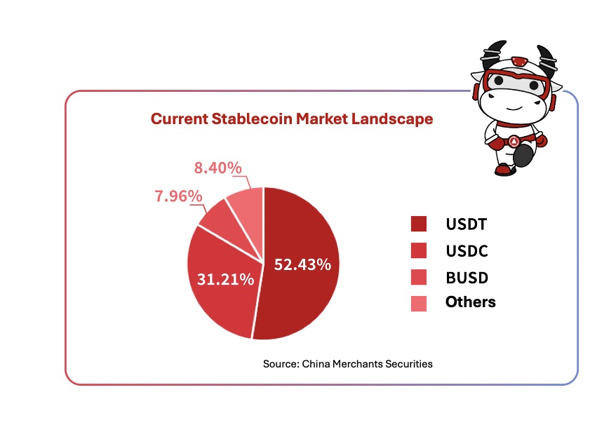 ChinaAMC_HQ's tweet photo. #AsiaInsight Ant Group International Seeks Stablecoin Licenses in Hong Kong and Singapore
Ant Group International confirmed plans to secure stablecoin licenses in Hong Kong and Singapore, marking their entry into the digital currency space.
What is stablecoin?
Stablecoins offer the efficiency of digital payments with the stability traditional finance requires, making them particularly valuable for cross-border trade where speed and cost matter.
As more jurisdictions establish clear regulatory frameworks, institutional players feel comfortable joining in. Due to its efficiency for international trade payments, stablecoins are becoming very popular in key trade regions.
Multiple jurisdictions are establishing clear frameworks for stablecoin operations, recognizing their potential to enhance payment infrastructure while maintaining oversight. This regulatory clarity is driving institutional participation and could accelerate mainstream adoption.
Stablecoins are positioned as integral components of the digitizing global monetary system. The boom extends beyond Web3 innovation—it's becoming a core part of how the global financial system is going digital.
#ChinaAMCInsight #stablecoin #web3
Disclaimer:Investment involves risk, including possible loss of principal. The information contained herein is for reference only. The information in this material reflects prevailing market conditions and our judgment as of the release date, which are subject to change without further notice.