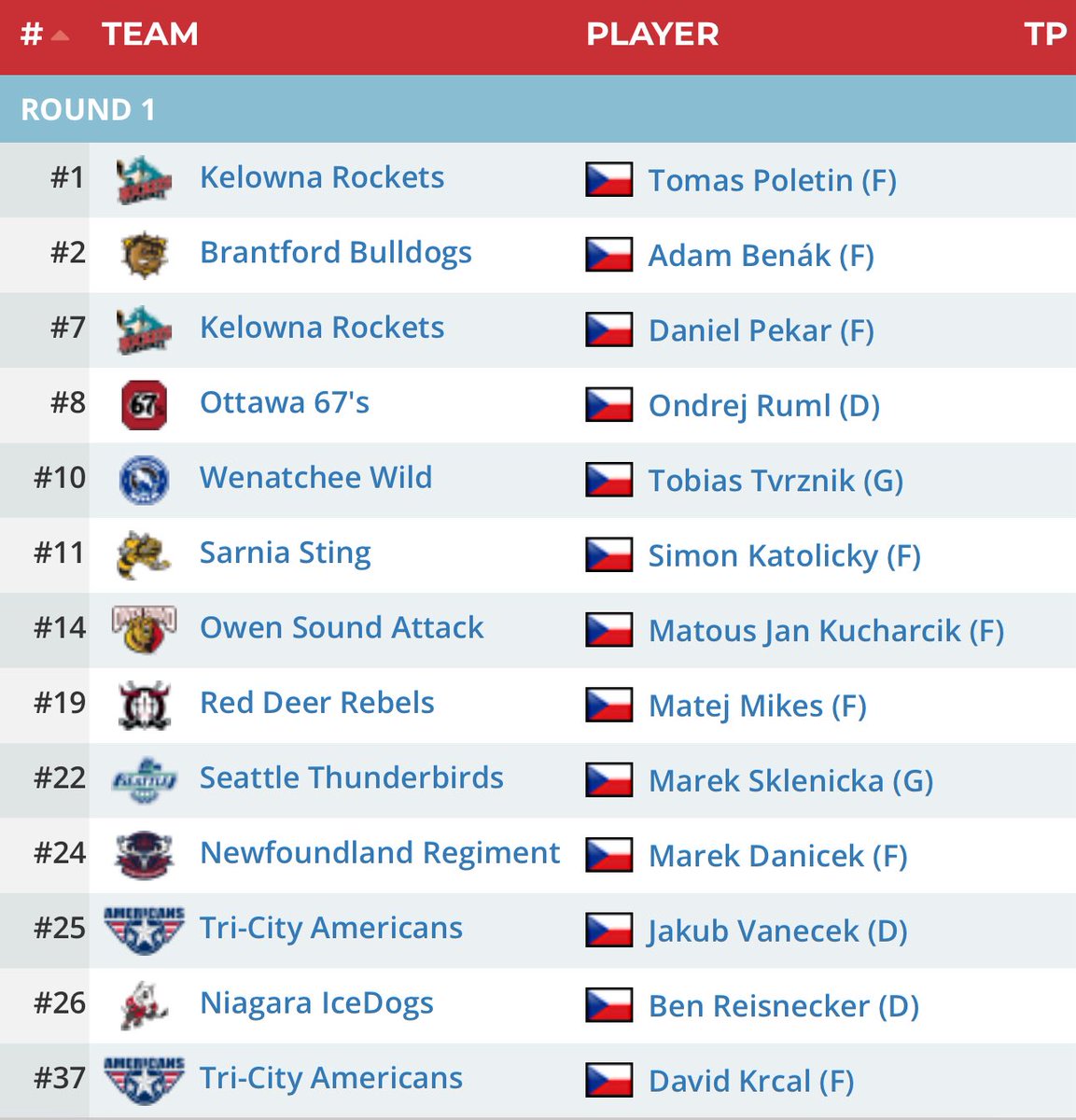 HAPPENING NOW: CHL Import Draft
Czech players are being selected in large numbers. 

Read more about the players at eliteprospects.com/draft/chl-impo…