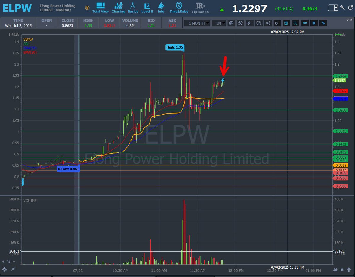AnunTrades's tweet image. ✅ $ELPW — First profit target hit!
Momentum looks strong — let’s see how far it can run 👀
#ELPW #FirstTargetHit #DayTrading #SmallCapMomentum #ScannerPlay #TradeSmart #BreakoutWatch #StockMarket #MomentumTrading
