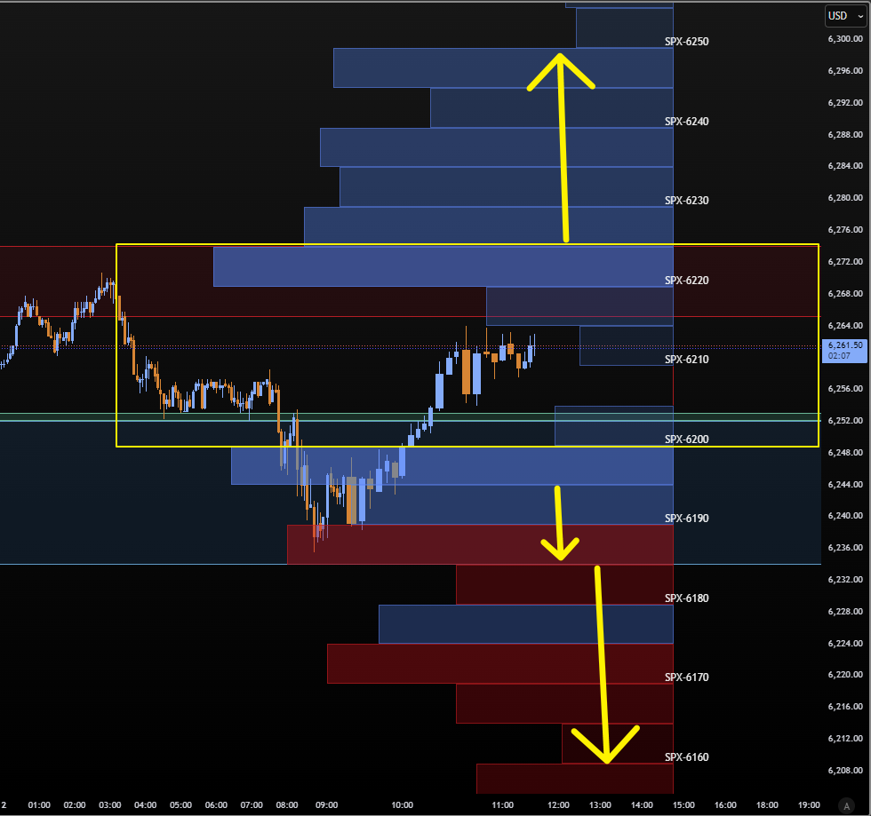 foundryfutures's tweet photo. 🎯 Today’s SPX/ES Roadmap
(Shown SPX profile overlaid on ES price)
🔍 Current weighted Greeks profile shows clear inflection zones for SPX:
📈 Acceptance above 6220–6245 → strong path to test 6250+
📉 Failure below 6200–6190 → risks fade all the way back to the 6180–6160 dealer long concentration.
📊 Key Context:
6200: Charm mean and POLR – likely EOD pin unless major break.
6215: Minor test → pass = more fuel higher, fail = fade risk.
6235–6245: Major gamma level → strong acceptance here flips the script upside.
6160–6205: Solid dealer long support – big defense expected if tested.
⚡ Heads up: Tomorrow brings a potential negative gamma flip. Be ready for a trend catalyst if we get it.
#Options #Futures #Futurestrading #OptionsTrading #SPX #ES_F $SPX $ES_F