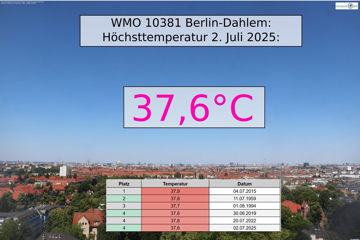 2. Juli 2025: Vierthöchste #Temperatur in #Berlin-#Dahlem seit Beginn der Aufzeichnungen im Jahr 1908 mit 37,6°C - 0,3 K unter dem Wert von 2015. 
Potsdam hat mit 38,8°C den Höchstwert vom 20. Juli 2022 nur um 0,1 K verpasst. #wetter #Hitze