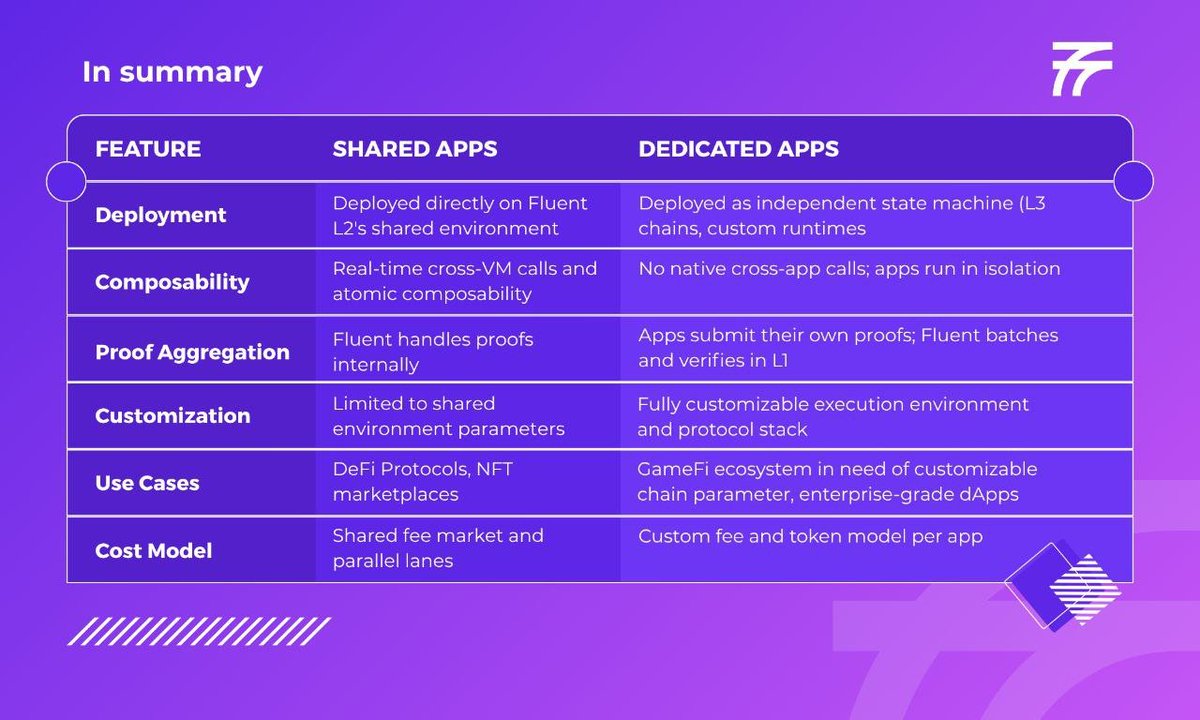 plain3rd's tweet image. Understanding Fluent:

On Fluent, we have two different types of apps: shared apps and dedicated apps.

Now you may wonder, “What the hell are these things? Aren’t apps just apps?”
Well, yeah, you’re right and maybe wrong too.

Let’s get down to explaining this so you become an…
