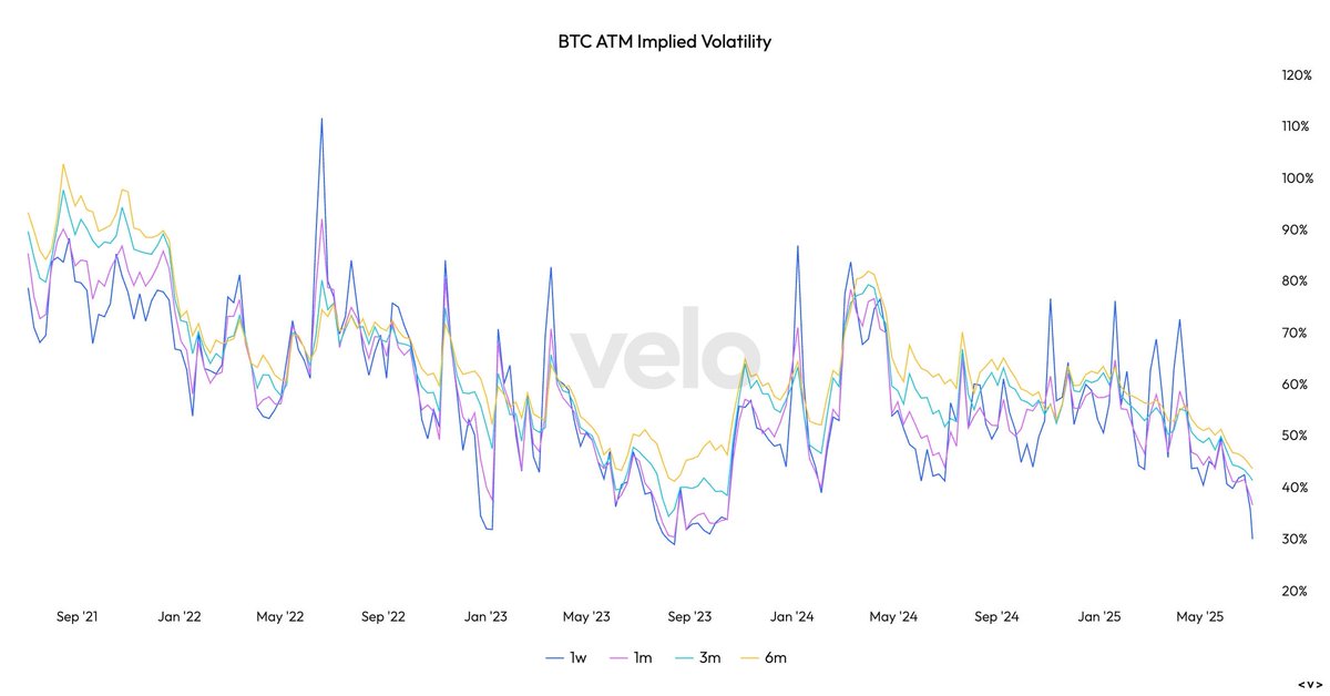 BTC consolidating at ATHs for several weeks and implied vol is approaching all time lows

Probably not a bad time to express directional views through longer dated calls/puts. 

NFA