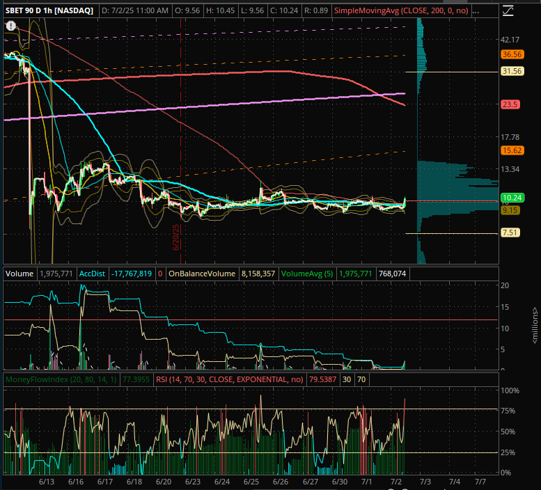 DawgTrading's tweet photo. $SBET looking to retest higher on the hourly. https://t.co/FoM8GmZZkw
