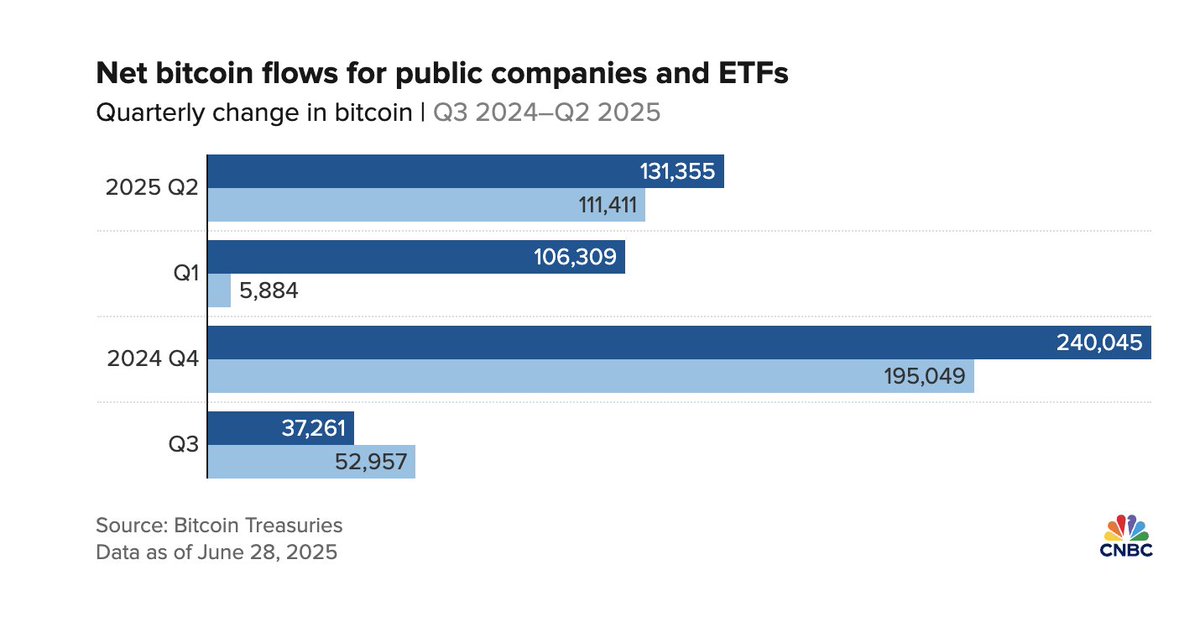 NexBridgeSV's tweet image. Corporate treasuries are hoarding Bitcoin.
We're doing something different.
While 140+ companies follow the @MicroStrategy playbook—converting cash to Bitcoin for balance sheet leverage—NexBridge takes the opposite approach.
Not just holding Bitcoin. Building real…