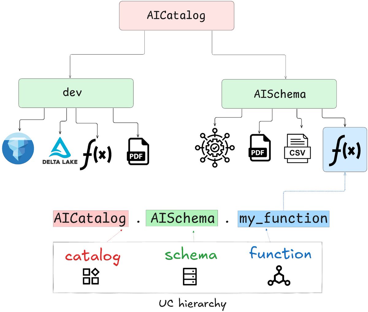 unitycatalog_io's tweet image. Secure Your AI Applications with Unity Catalog AI 🔐
As AI adoption accelerates, security and governance are more important than ever. Unity Catalog delivers robust, granular access control for all your data and AI assets—including seamless support for your AI integrations.
How…