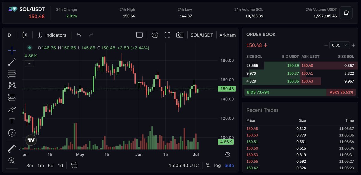 arkham's tweet photo. THE FIRST SOLANA ETF IS NOW LIVE IN THE US

Provider: Rex-Osprey
Fees: 0.75%
Staking: Included https://t.co/Kf9EuSNDZd