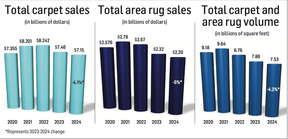 🧶📉 Carpet in 2024: Down but not out!
💵 Sales: -4.1%
👀 Volume: -4.2%
📊 Still 43.8% of all flooring by square footage!

 Carpet may be finding its equilibrium—and when housing rebounds, soft surface could rise along with it.

Get the full story 👉🏻 bit.ly/4lGrDeV