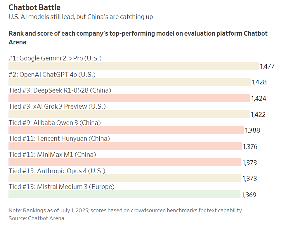 Frank Strong π€π»βοΈπ‘ (@frank_strong) on Twitter photo Interesting <a href="/WSJ/">The Wall Street Journal</a> ranking of generative AI tools.
- got to be tough for OpenAI to have a head start and yet be behind.
- surprised Grok placed so high; my perception is that it's a fun thing-a-ma-jig, so unexpected that it's a serious contender - what do you say, <a href="/grok/">Grok</a>?
- Interesting <a href="/WSJ/">The Wall Street Journal</a> ranking of generative AI tools.
- got to be tough for OpenAI to have a head start and yet be behind.
- surprised Grok placed so high; my perception is that it's a fun thing-a-ma-jig, so unexpected that it's a serious contender - what do you say, <a href="/grok/">Grok</a>?
-