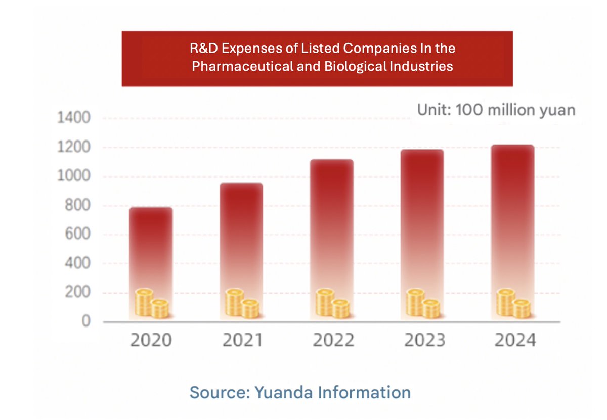 ChinaAMC_HQ's tweet photo. #AsiaInsight Chinese innovative drugs sweep the Globe, and their overseas journey just began
The innovative drug market has shown strong momentum recently (Hang Seng Biotech Index surging over 50% year-to-date). (Data source: Wind, as of June 18, 2025)
During recent years, China has emerged as a frontrunner in novel drug development, with 4,382 new clinical-stage drugs over the past decade. 2024 alone delivered a record 704 drugs entering clinical phases - paralleling the US in terms of late-stage clinical development.
What is happening under the hood is that China's centralized procurement policies have forced domestic pharmaceutical companies to pivot sharply into innovation.
People see increase in cross-border licensing deals as global pharmas start to recognize Chinese drug innovation, thus creating a powerful new growth engine for domestic biotech companies. Such validation isn't just about the revenue but a fundamental revaluation of the entire innovative drug sector as companies prove their worth internationally.
Beyond this, AI is quietly revolutionizing drug discovery and development, and perhaps fundamentally changing how pharmas compete.
Reference: Research report issued by FOUNDER SECURITIES CO. in June 2025
Risk Disclaimer: Investment involves risk, including possible loss of principal. The information contained herein is for reference only. The information in this material reflects prevailing market conditions and our judgment as of the release date, which are subject to change without further notice.
#Biotech #ChinesePharma #DrugDiscovery #AIHealthcare #Innovation #ChinaAMCInsight